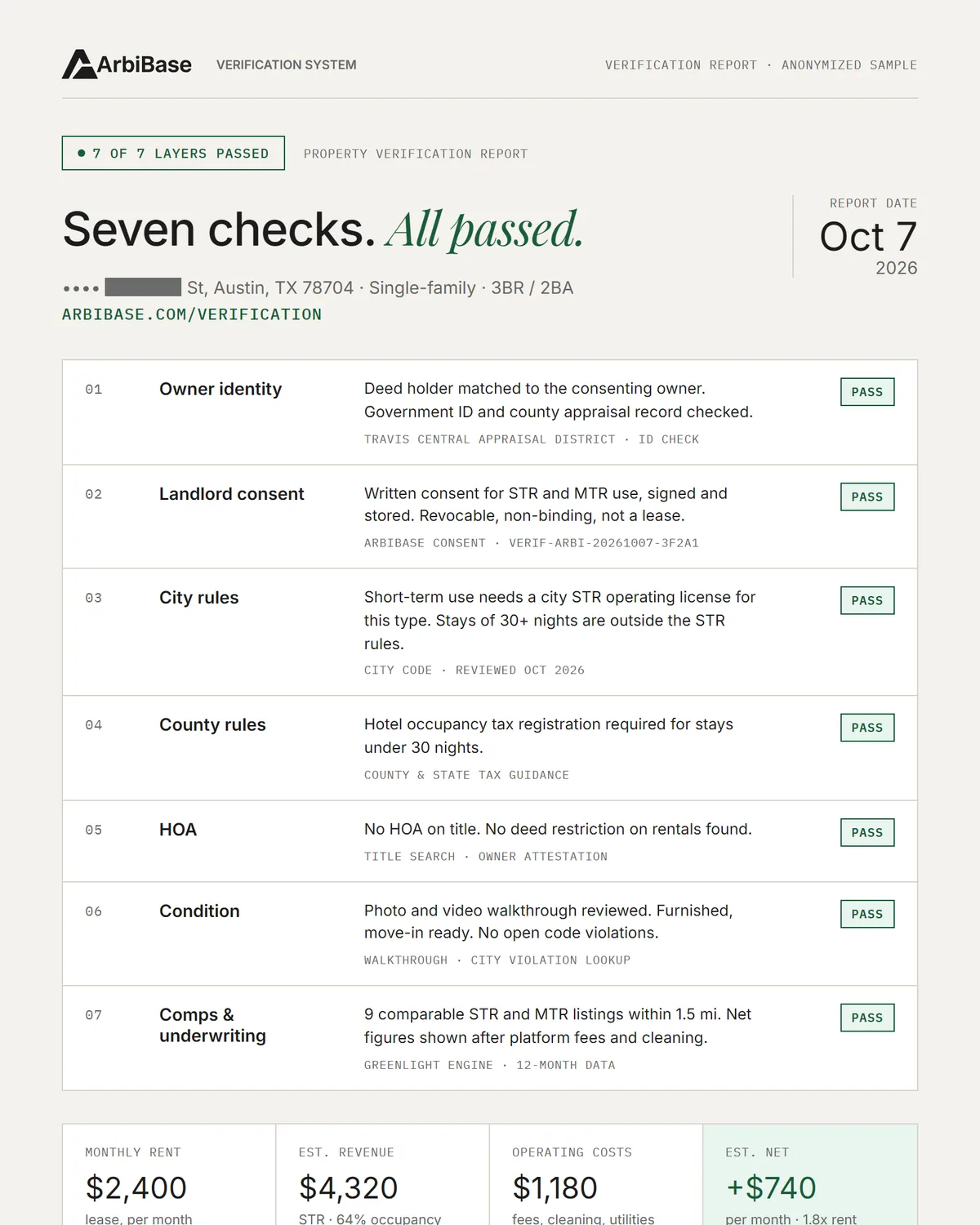 Sample ArbiBase Sample verification report showing owner identity, landlord consent, city rules, county rules, HOA, condition, and comps and underwriting, each marked Pass, with rent, revenue, costs and net